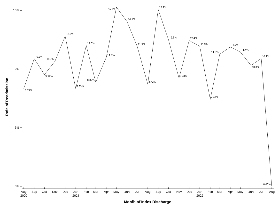 The SGPlot Procedure